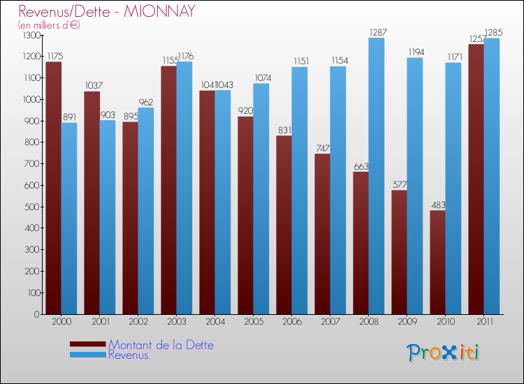 Evolution comparée de la dette et des revenus pour la commune de MIONNAY de 2000 à 2011 Comparaison de la dette et des revenus pour MIONNAY de 2000 à 2011