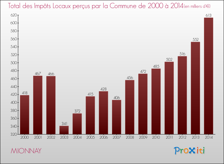 Evolution des Impôts Locaux pour la commune de MIONNAY de 2000 à 2014 Evolution des Impôts Locaux pour MIONNAY de 2000 à 2014