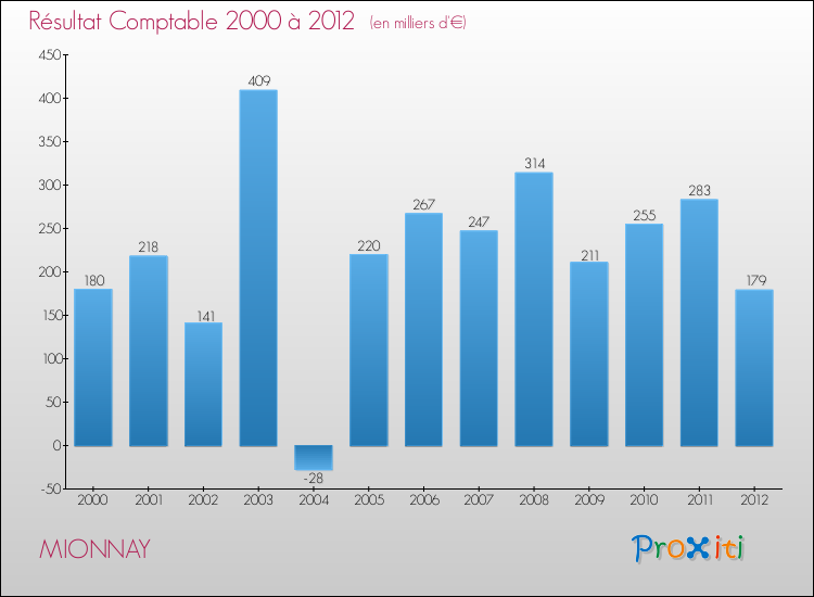 Evolution du résultat comptable pour la commune de MIONNAY de 2000 à 2012 Evolution du résultat comptable pour MIONNAY de 2000 à 2012