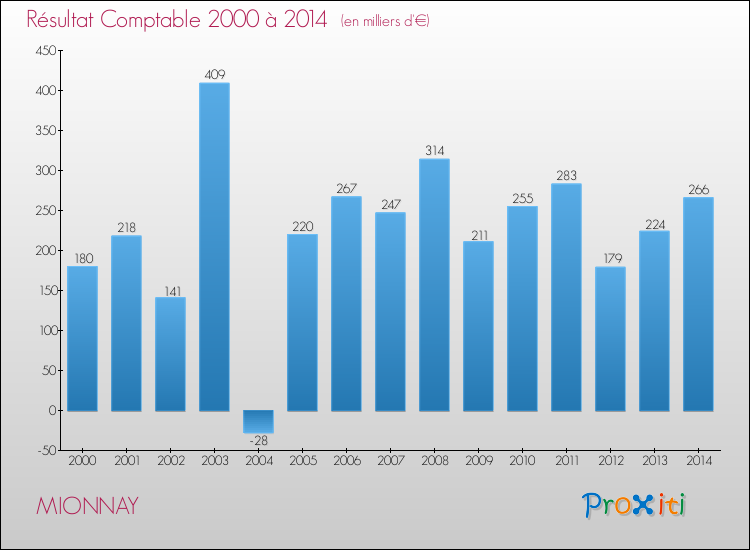 Evolution du résultat comptable pour la commune de MIONNAY de 2000 à 2014 Evolution du résultat comptable pour MIONNAY de 2000 à 2014