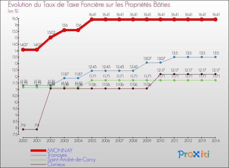 Evolution du taux de la taxe foncière sur le bati pour MIONNAY et les communes proches de 2000 à 2014 Comparaison des taux de taxe foncière sur le bati pour MIONNAY et les communes voisines de 2000 à 2014