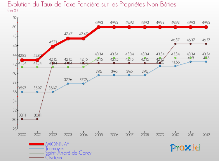 Evolution du taux de la taxe foncière sur les immeubles et terrains non batis pour MIONNAY et les communes proches de 2000 à 2012 Comparaison des taux de la taxe foncière sur les immeubles et terrains non batis pour MIONNAY et les communes voisines de 2000 à 2012