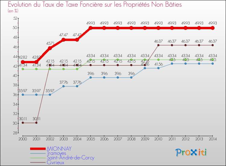 Evolution du taux de la taxe foncière sur les immeubles et terrains non batis pour MIONNAY et les communes proches de 2000 à 2014 Comparaison des taux de la taxe foncière sur les immeubles et terrains non batis pour MIONNAY et les communes voisines de 2000 à 2014