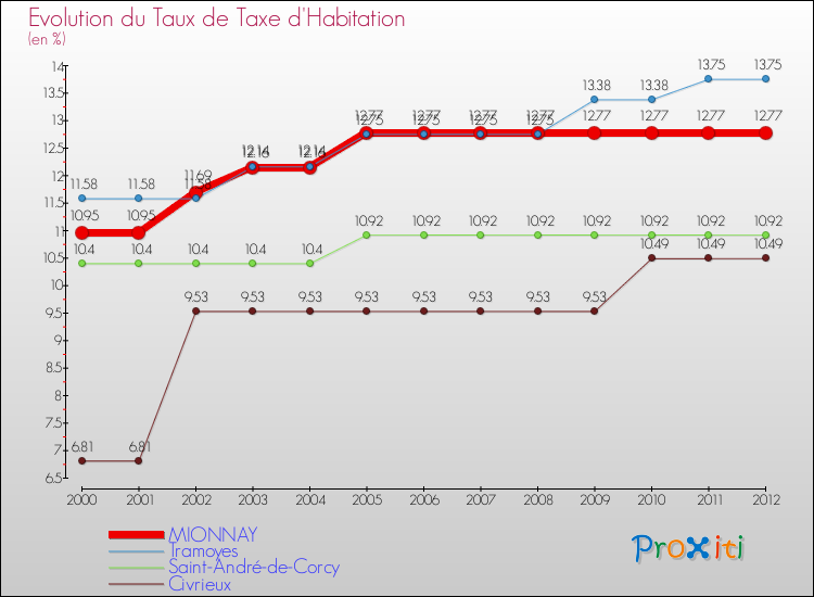 Evolution du taux de la taxe d'habitation pour MIONNAY et les communes proches Comparaison des taux de la taxe d'habitation pour MIONNAY et les communes voisines