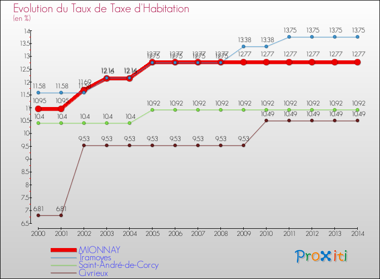 Evolution du taux de la taxe d'habitation pour MIONNAY et les communes proches de 2000 à 2014 Comparaison des taux de la taxe d'habitation pour MIONNAY et les communes voisines de 2000 à 2014