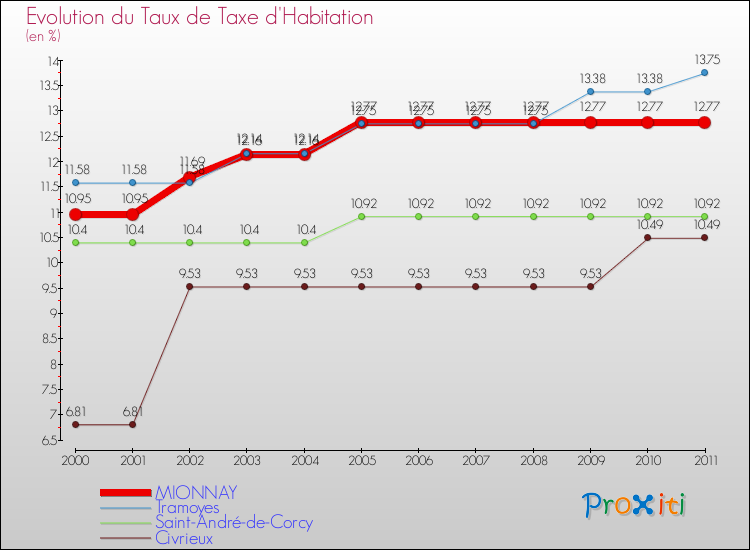 Evolution du taux de la taxe d'habitation pour MIONNAY et les communes proches Comparaison des taux de la taxe d'habitation pour MIONNAY et les communes voisines