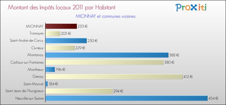 Montant des impôts locaux par Habitant pour MIONNAY et les communes proches Comparaison des impôts locaux par habitant pour MIONNAY et les communes voisines