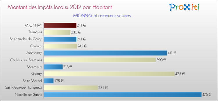 Montant des impôts locaux par Habitant pour MIONNAY et les communes proches Comparaison des impôts locaux par habitant pour MIONNAY et les communes voisines
