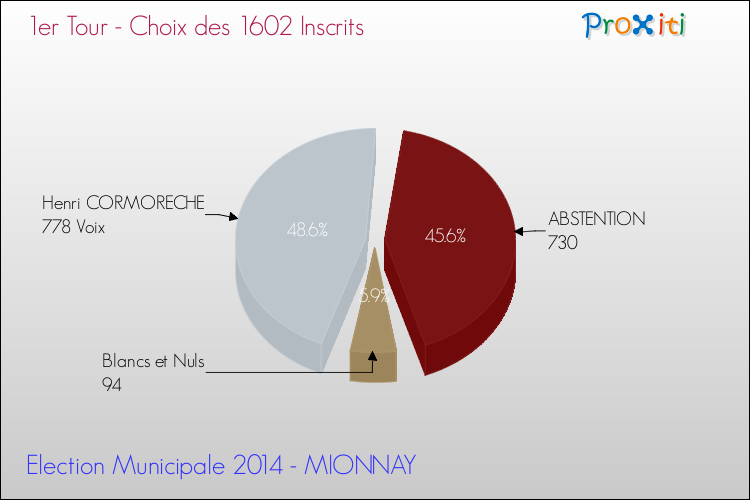 Résultats par rapport aux inscrits au 1er Tour des Elections Municipales 2014 de la commune de MIONNAY Elections Municipales 2014 - Résultats par rapport aux inscrits au 1er Tour pour la commune de MIONNAY