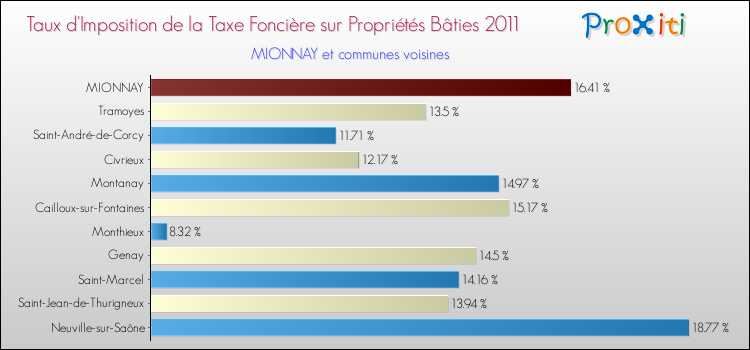 Taux d'imposition de la taxe foncière sur le bati 2011 pour MIONNAY et les communes proches Comparaison des taux d'imposition de la taxe foncière sur le bati 2011 pour MIONNAY et les communes voisines