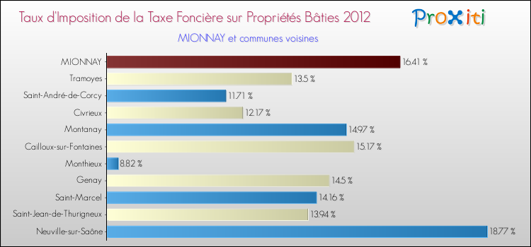 Taux d'imposition de la taxe foncière sur le bati 2012 pour MIONNAY et les communes proches Comparaison des taux d'imposition de la taxe foncière sur le bati 2012 pour MIONNAY et les communes voisines