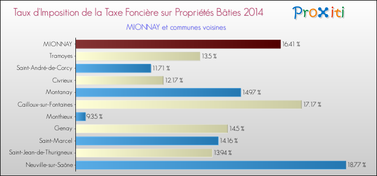 Taux d'imposition de la taxe foncière sur le bati 2014 pour MIONNAY et les communes proches Comparaison des taux d'imposition de la taxe foncière sur le bati 2014 pour MIONNAY et les communes voisines