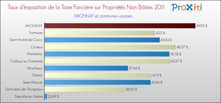 Taux d'imposition de la taxe foncière sur les immeubles et terrains non batis 2011 pour MIONNAY et les communes proches Comparaison des taux d'imposition de la taxe foncière sur les immeubles et terrains non batis 2011 pour MIONNAY et les communes voisines
