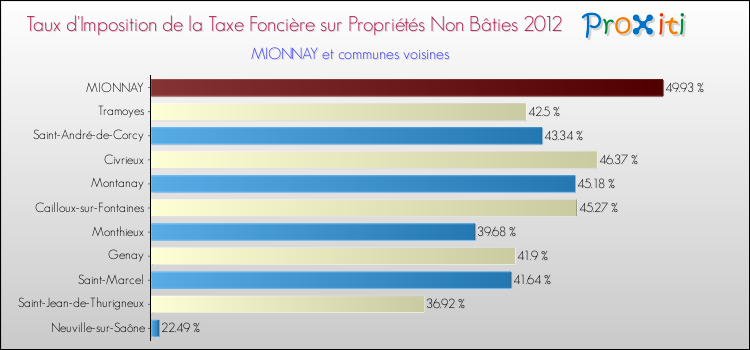 Taux d'imposition de la taxe foncière sur les immeubles et terrains non batis 2012 pour MIONNAY et les communes proches Comparaison des taux d'imposition de la taxe foncière sur les immeubles et terrains non batis 2012 pour MIONNAY et les communes voisines