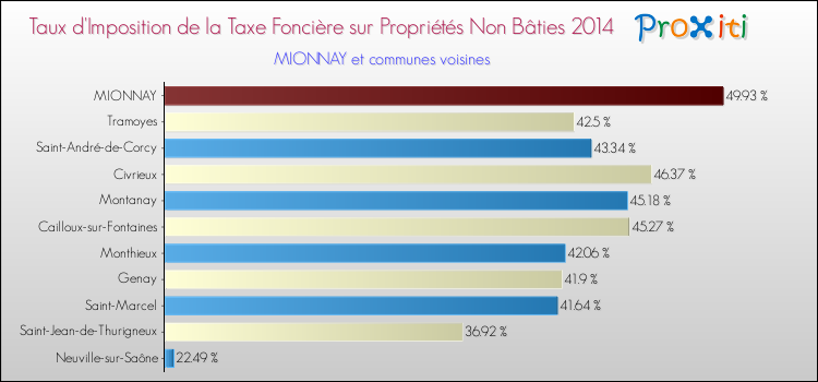 Taux d'imposition de la taxe foncière sur les immeubles et terrains non batis 2014 pour MIONNAY et les communes proches Comparaison des taux d'imposition de la taxe foncière sur les immeubles et terrains non batis 2014 pour MIONNAY et les communes voisines