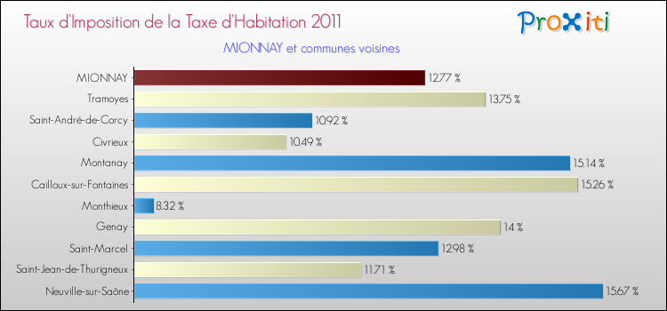 Taux d'imposition de la taxe d'habitation 2011 pour MIONNAY et les communes proches Comparaison des taux d'imposition de la taxe d'habitation 2011 pour MIONNAY et les communes voisines