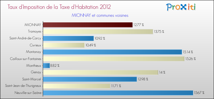Taux d'imposition de la taxe d'habitation 2012 pour MIONNAY et les communes proches Comparaison des taux d'imposition de la taxe d'habitation 2012 pour MIONNAY et les communes voisines