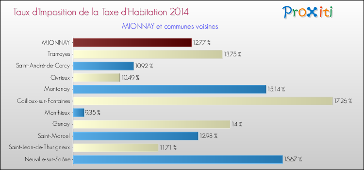 Taux d'imposition de la taxe d'habitation 2014 pour MIONNAY et les communes proches Comparaison des taux d'imposition de la taxe d'habitation 2014 pour MIONNAY et les communes voisines