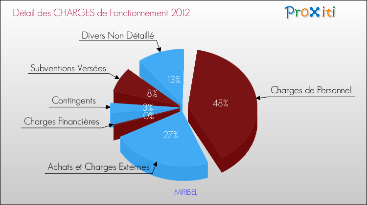 Décomposition des Charges de Fonctionnement 2012 de la commune de MIRIBEL Charges de Fonctionnement 2012 pour la commune de MIRIBEL
