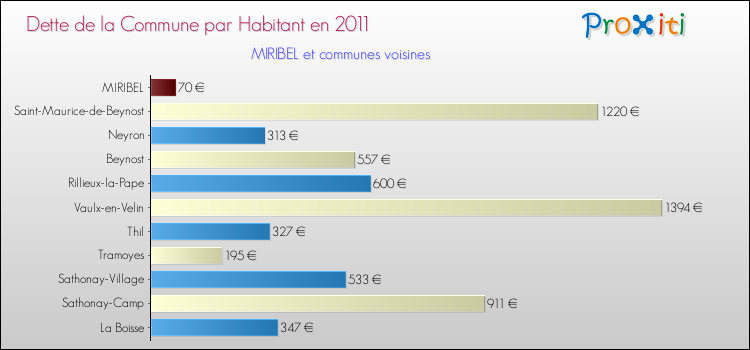 Dette par habitant de la commune en 2011 pour MIRIBEL et les communes proches Comparaison de la dette par habitant de la commune en 2011 pour MIRIBEL et les communes voisines