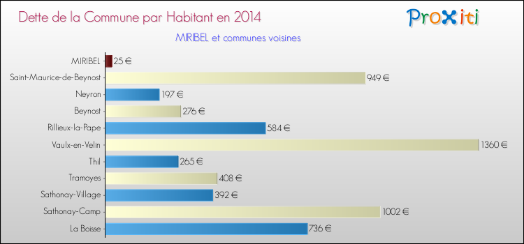 Dette par habitant de la commune en 2014 pour MIRIBEL et les communes proches Comparaison de la dette par habitant de la commune en 2014 pour MIRIBEL et les communes voisines