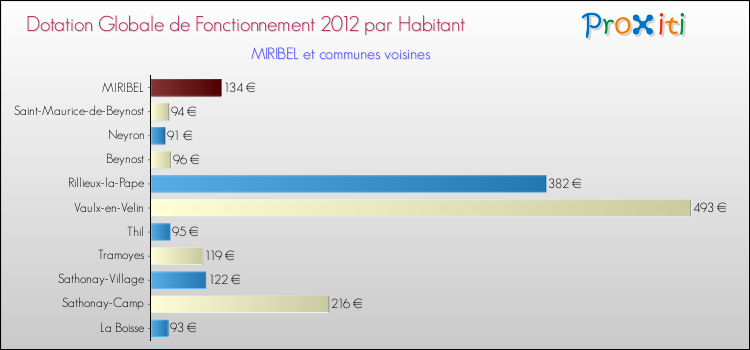 Montant des dotations globales de fonctionnement DGF par Habitant pour MIRIBEL et les communes proches Comparaison des des dotations globales de fonctionnement DGF par habitant pour MIRIBEL et les communes voisines