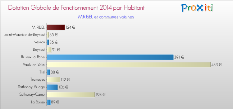 Montant des dotations globales de fonctionnement DGF par Habitant pour MIRIBEL et les communes proches en 2014. Comparaison des des dotations globales de fonctionnement DGF par habitant pour MIRIBEL et les communes voisines en 2014.