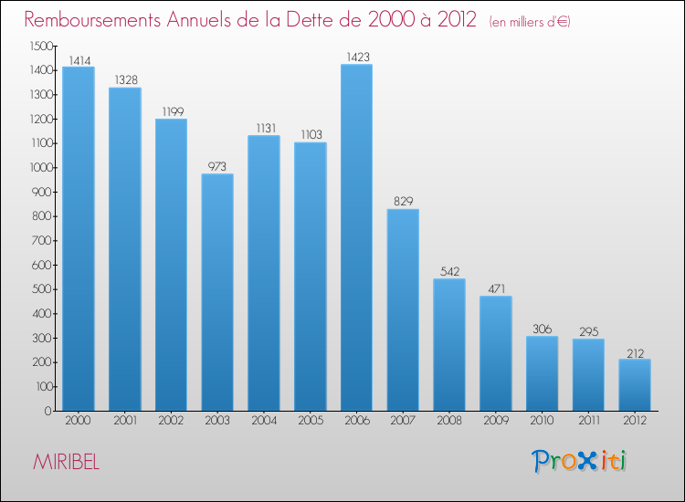 Evolution de l'annuité de la dette pour la commune de MIRIBEL de 2000 à 2012 Annuités de la dette pour MIRIBEL de 2000 à 2012
