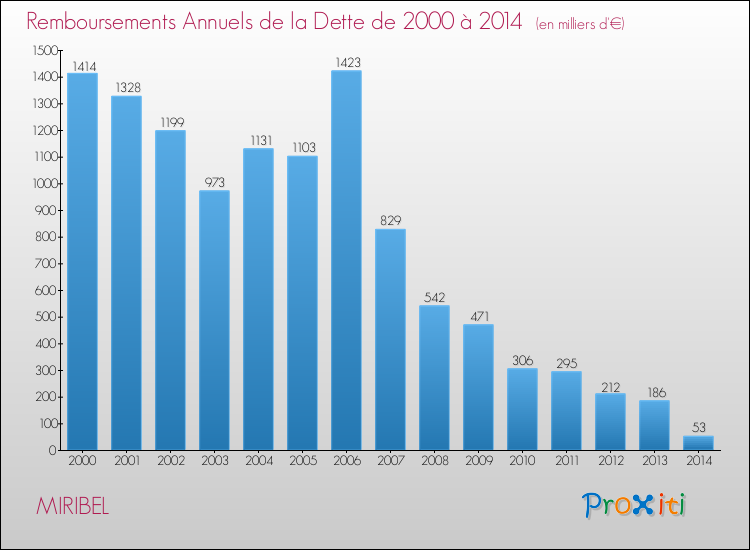 Evolution de l'annuité de la dette pour la commune de MIRIBEL de 2000 à 2014 Annuités de la dette pour MIRIBEL de 2000 à 2014
