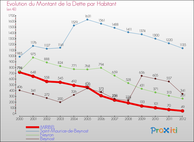Evolution de la dette par habitant pour la commune de MIRIBEL et les communes proches de 2000 à 2012 Comparaison de la dette par habitant pour MIRIBEL et les communes voisines de 2000 à 2012