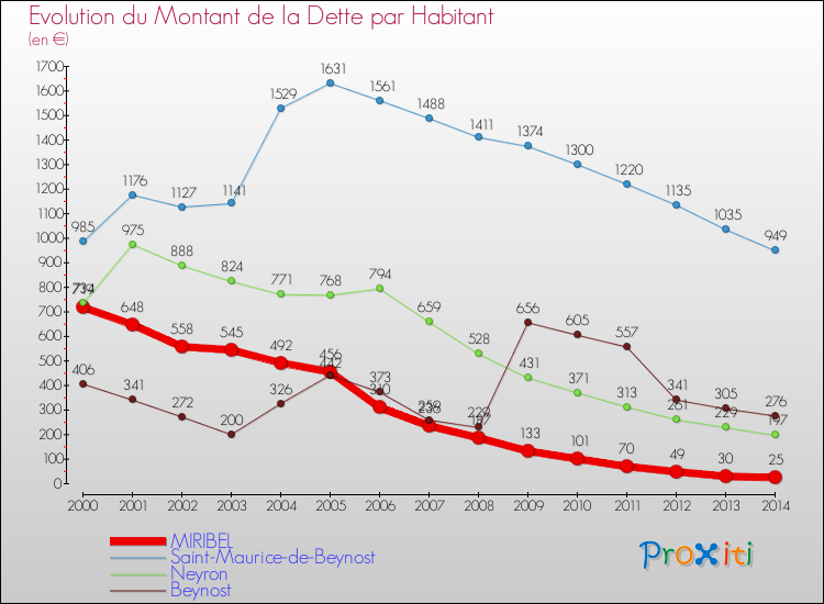 Evolution de la dette par habitant pour la commune de MIRIBEL et les communes proches de 2000 à 2014 Comparaison de la dette par habitant pour MIRIBEL et les communes voisines de 2000 à 2014