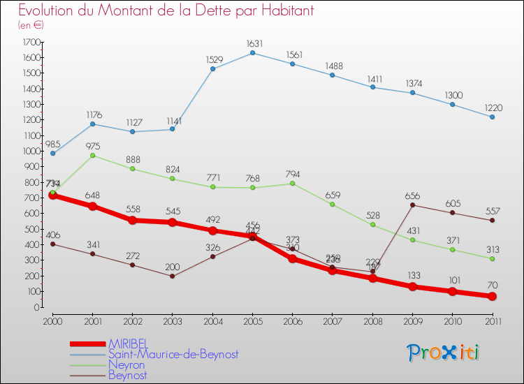 Evolution de la dette par habitant pour la commune de MIRIBEL et les communes proches Comparaison de la dette par habitant pour MIRIBEL et les communes voisines