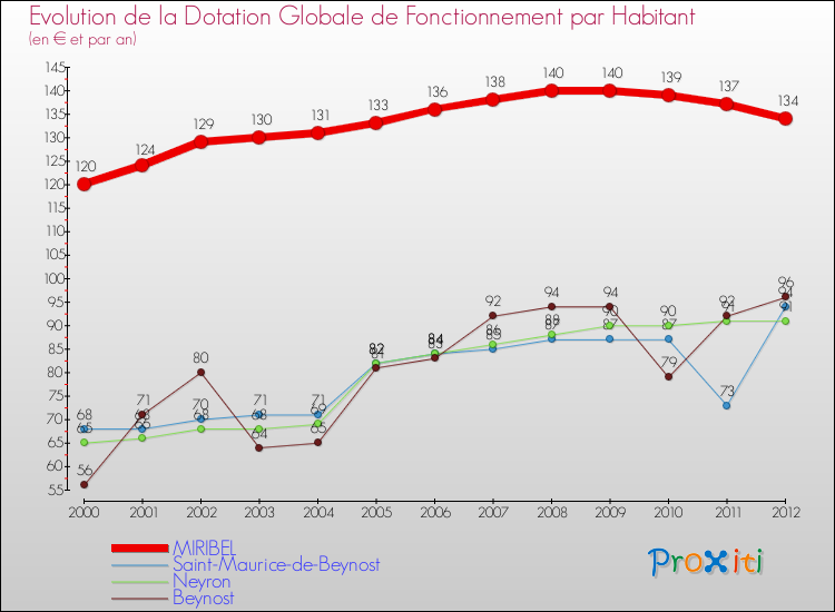 Evolution et montant de la dotation globale de fonctionnement par Habitant pour MIRIBEL et les communes proches Comparaison des dotations globales de fonctionnement par habitant pour MIRIBEL et les communes voisines
