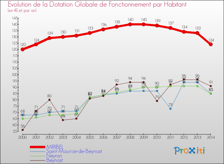 Evolution et montant de la dotation globale de fonctionnement par Habitant pour MIRIBEL et les communes proches de 2000 à 2014. Comparaison des dotations globales de fonctionnement par habitant pour MIRIBEL et les communes voisines de 2000 à 2014.