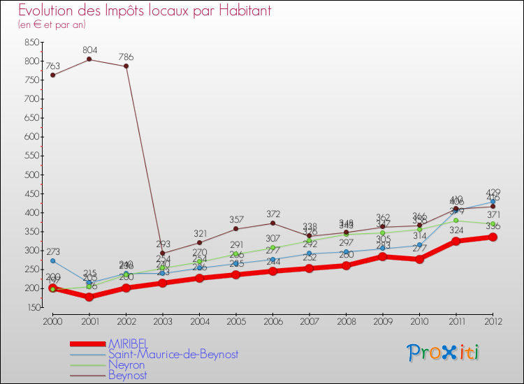 Evolution et montant des impôts locaux par Habitant pour MIRIBEL et les communes proches Comparaison des impôts locaux par habitant pour MIRIBEL et les communes voisines