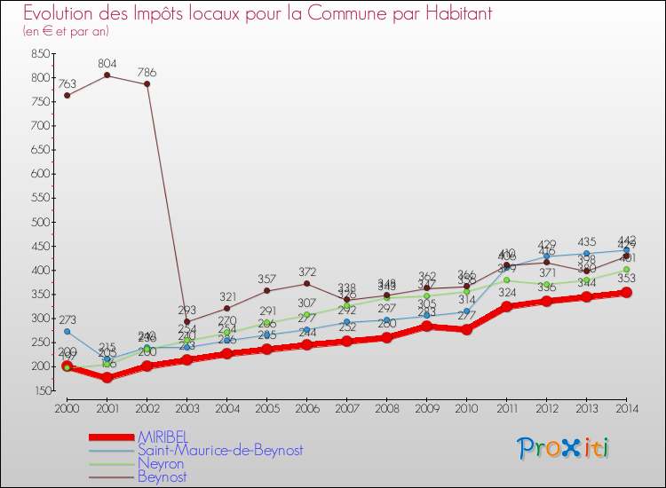 Evolution et montant des impôts locaux par Habitant pour MIRIBEL et les communes proches de 2000 à 2014 Comparaison des impôts locaux par habitant pour MIRIBEL et les communes voisines de 2000 à 2014