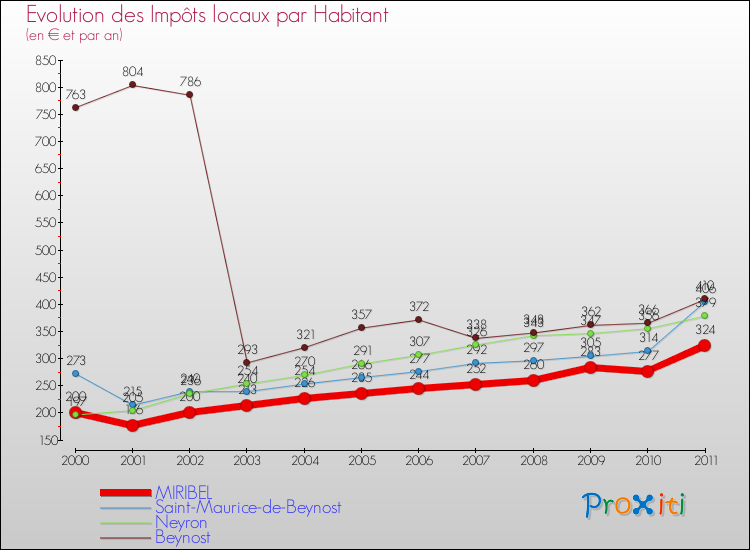 Evolution et montant des impôts locaux par Habitant pour MIRIBEL et les communes proches Comparaison des impôts locaux par habitant pour MIRIBEL et les communes voisines