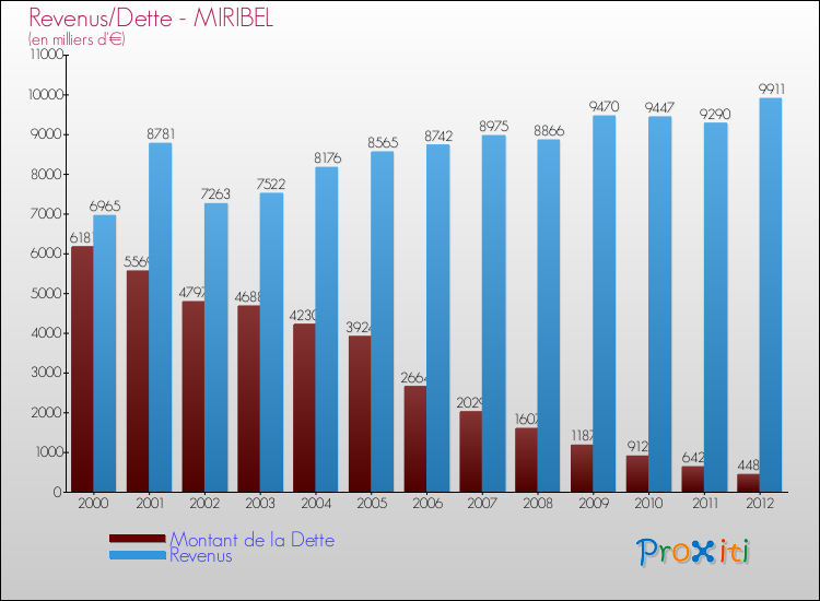 Evolution comparée de la dette et des revenus pour la commune de MIRIBEL de 2000 à 2012 Comparaison de la dette et des revenus pour MIRIBEL de 2000 à 2012