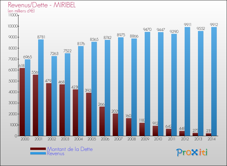 Evolution comparée de la dette et des revenus pour la commune de MIRIBEL de 2000 à 2014 Comparaison de la dette et des revenus pour MIRIBEL de 2000 à 2014