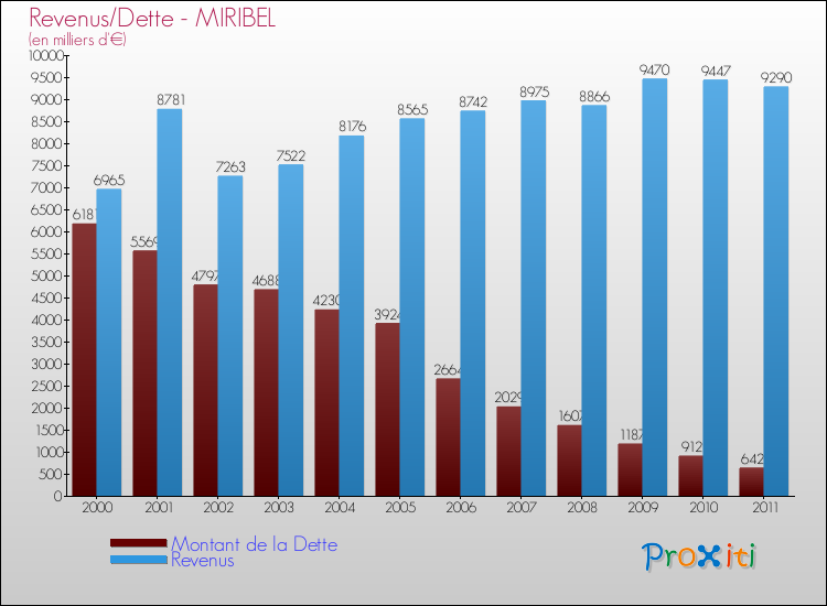 Evolution comparée de la dette et des revenus pour la commune de MIRIBEL de 2000 à 2011 Comparaison de la dette et des revenus pour MIRIBEL de 2000 à 2011