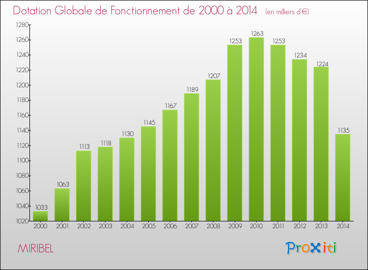 Evolution du montant de la Dotation Globale de Fonctionnement pour la commune de MIRIBEL de 2000 à 2014 Evolution du montant de la Dotation Globale de Fonctionnement pour MIRIBEL de 2000 à 2014