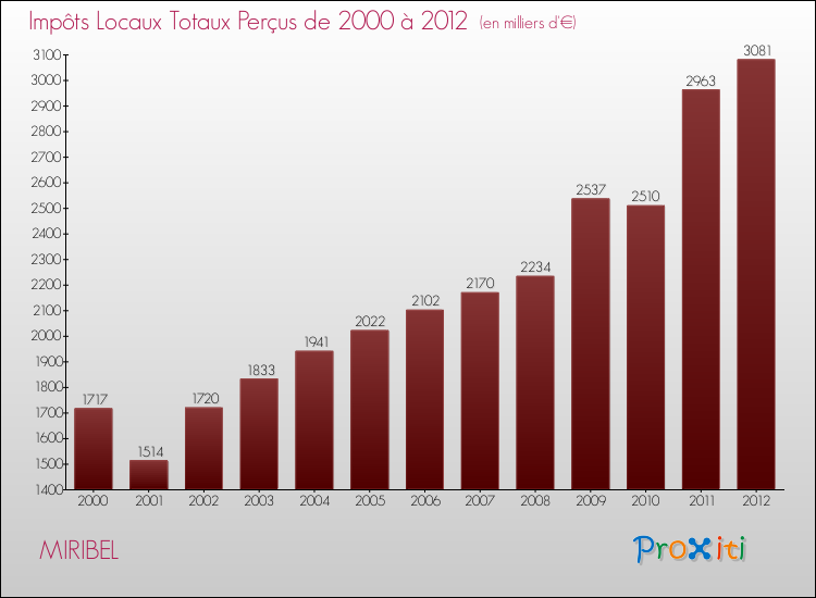 Evolution des Impôts Locaux pour la commune de MIRIBEL de 2000 à 2012 Evolution des Impôts Locaux pour MIRIBEL de 2000 à 2012