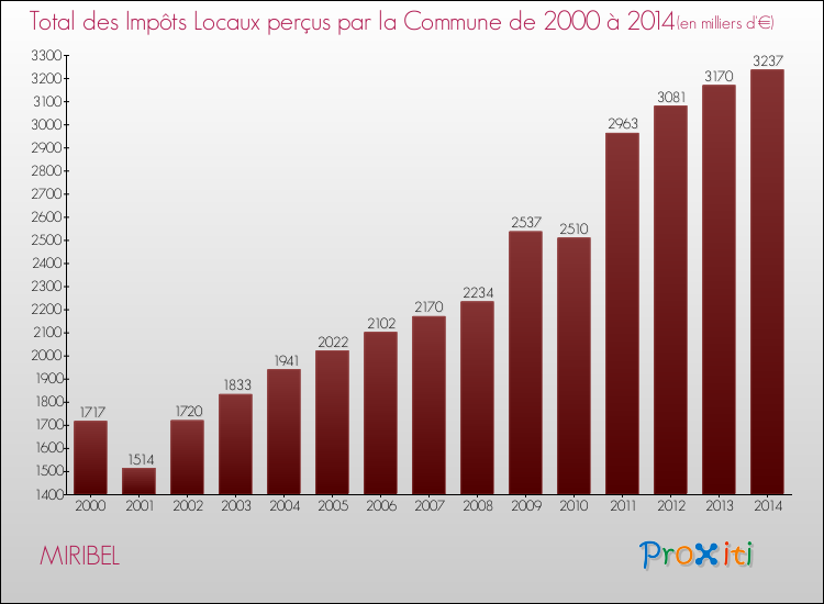 Evolution des Impôts Locaux pour la commune de MIRIBEL de 2000 à 2014 Evolution des Impôts Locaux pour MIRIBEL de 2000 à 2014