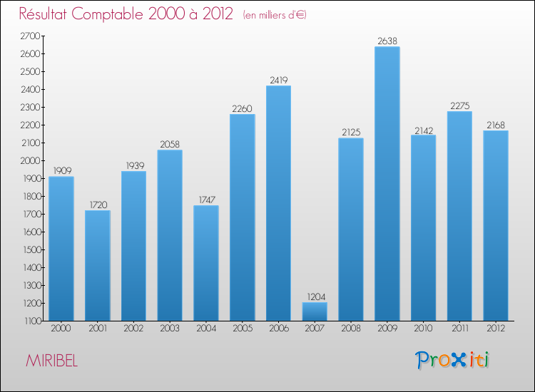 Evolution du résultat comptable pour la commune de MIRIBEL de 2000 à 2012 Evolution du résultat comptable pour MIRIBEL de 2000 à 2012