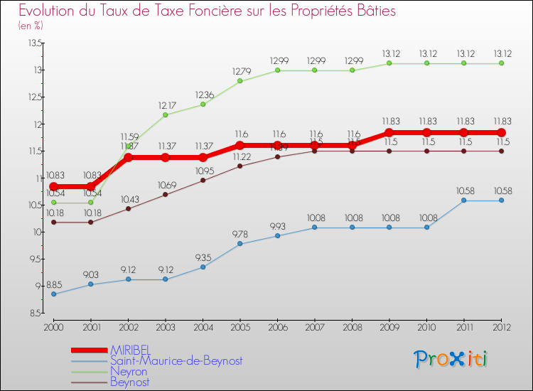 Evolution du taux de la taxe foncière sur le bati pour MIRIBEL et les communes proches de 2000 à 2012 Comparaison des taux de taxe foncière sur le bati pour MIRIBEL et les communes voisines de 2000 à 2012