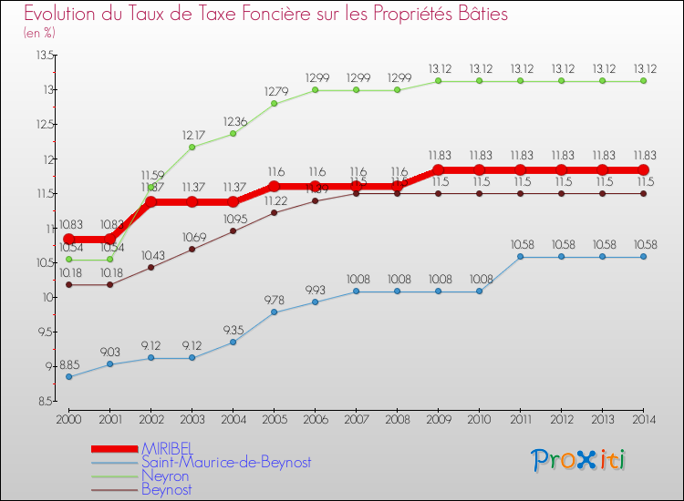 Evolution du taux de la taxe foncière sur le bati pour MIRIBEL et les communes proches de 2000 à 2014 Comparaison des taux de taxe foncière sur le bati pour MIRIBEL et les communes voisines de 2000 à 2014