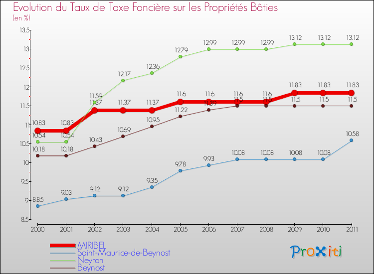 Evolution du taux de la taxe foncière sur le bati pour MIRIBEL et les communes proches Comparaison des taux de taxe foncière sur le bati pour MIRIBEL et les communes voisines
