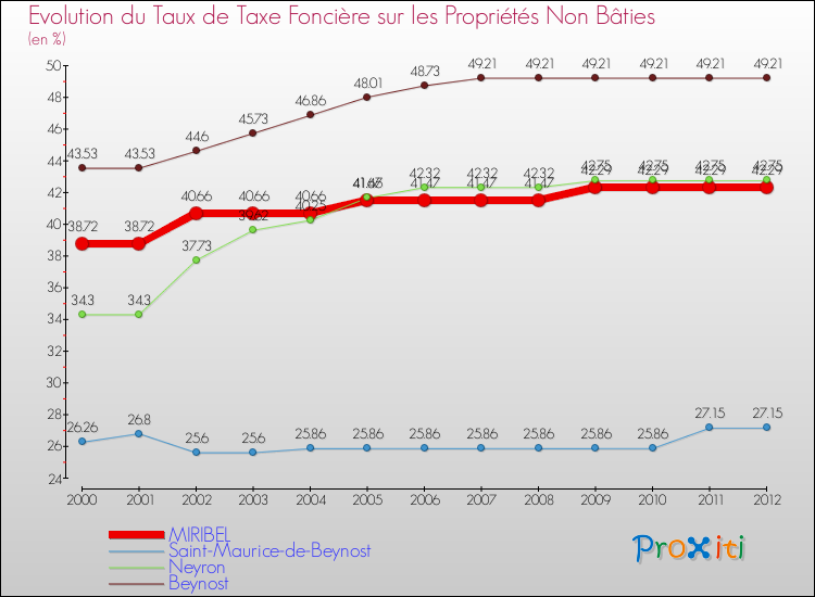 Evolution du taux de la taxe foncière sur les immeubles et terrains non batis pour MIRIBEL et les communes proches de 2000 à 2012 Comparaison des taux de la taxe foncière sur les immeubles et terrains non batis pour MIRIBEL et les communes voisines de 2000 à 2012