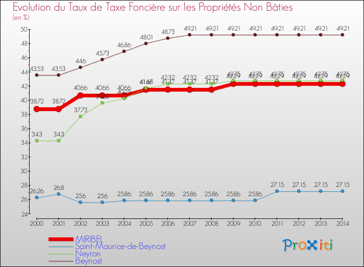 Evolution du taux de la taxe foncière sur les immeubles et terrains non batis pour MIRIBEL et les communes proches de 2000 à 2014 Comparaison des taux de la taxe foncière sur les immeubles et terrains non batis pour MIRIBEL et les communes voisines de 2000 à 2014
