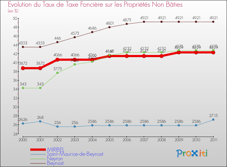 Evolution du taux de la taxe foncière sur les immeubles et terrains non batis pour MIRIBEL et les communes proches Comparaison des taux de la taxe foncière sur les immeubles et terrains non batis pour MIRIBEL et les communes voisines